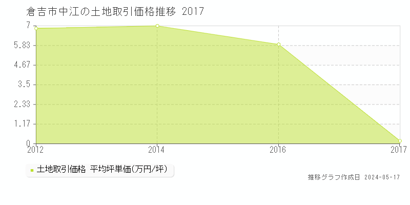 倉吉市中江の土地価格推移グラフ 