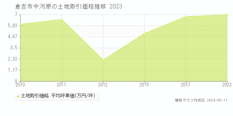 倉吉市中河原の土地価格推移グラフ 