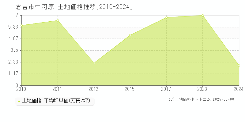 中河原(倉吉市)の土地価格推移グラフ(坪単価)[2010-2024年]