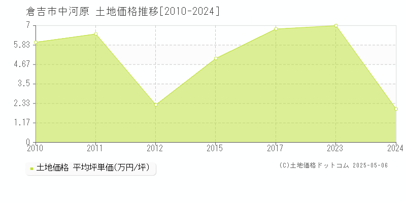 倉吉市中河原の土地価格推移グラフ 