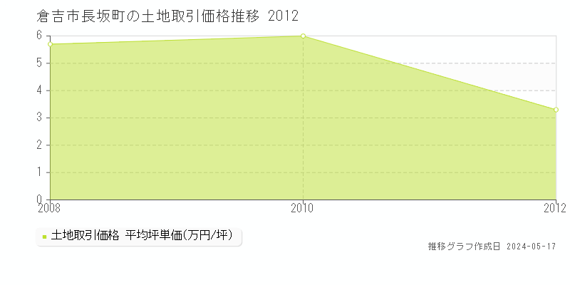 倉吉市長坂町の土地価格推移グラフ 