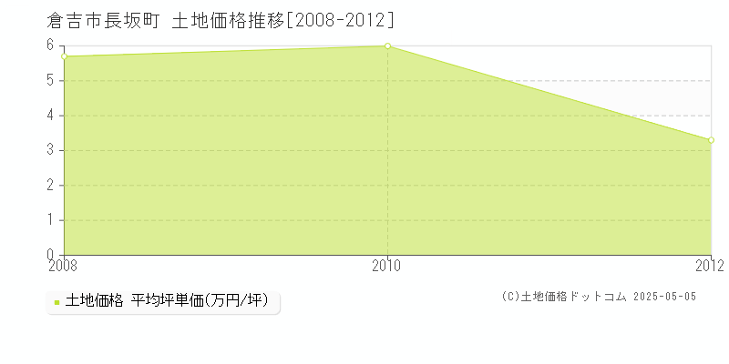 長坂町(倉吉市)の土地価格推移グラフ(坪単価)[2008-2012年]