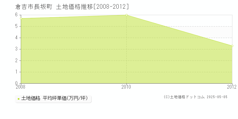 倉吉市長坂町の土地価格推移グラフ 