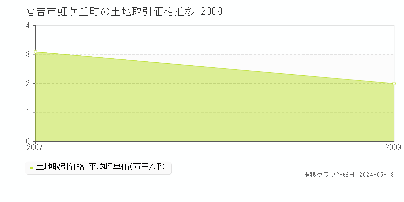 倉吉市虹ケ丘町の土地価格推移グラフ 