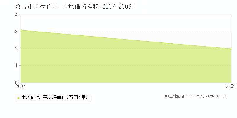 虹ケ丘町(倉吉市)の土地価格推移グラフ(坪単価)[2007-2009年]