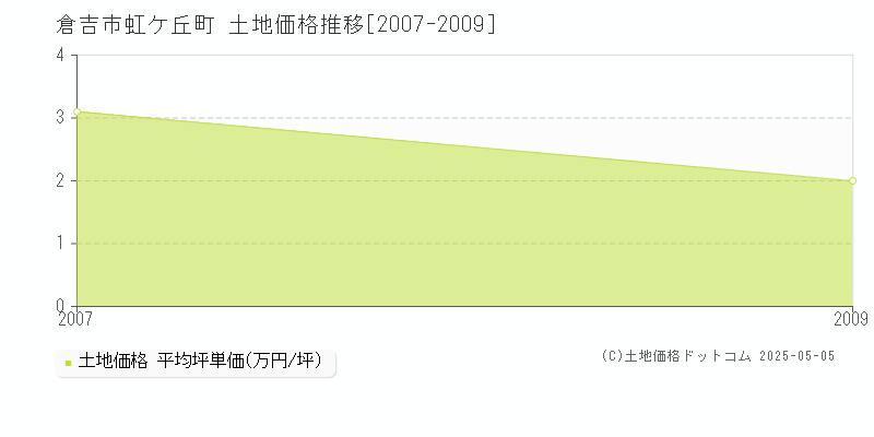 倉吉市虹ケ丘町の土地価格推移グラフ 