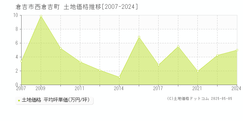 西倉吉町(倉吉市)の土地価格推移グラフ(坪単価)[2007-2024年]