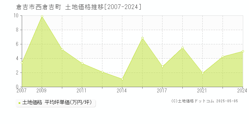 倉吉市西倉吉町の土地価格推移グラフ 