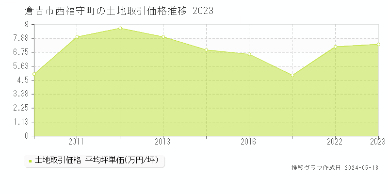 倉吉市西福守町の土地価格推移グラフ 