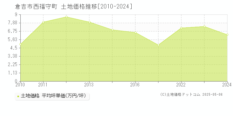 西福守町(倉吉市)の土地価格推移グラフ(坪単価)[2010-2024年]