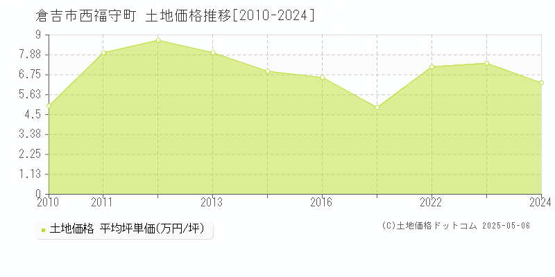 倉吉市西福守町の土地価格推移グラフ 