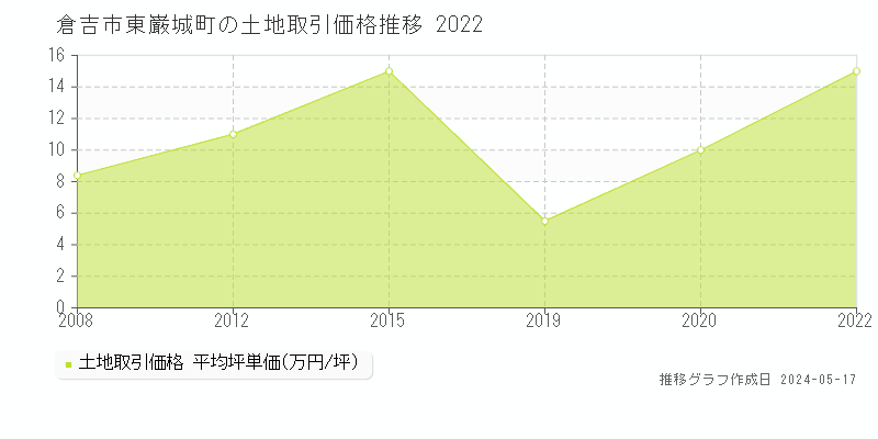 倉吉市東巌城町の土地価格推移グラフ 