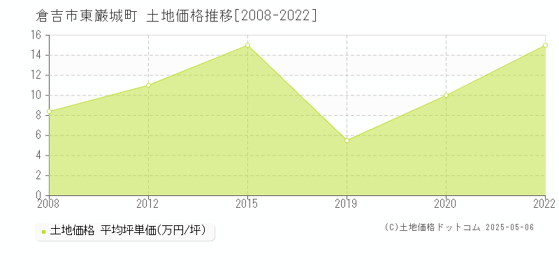 東巌城町(倉吉市)の土地価格推移グラフ(坪単価)[2008-2022年]