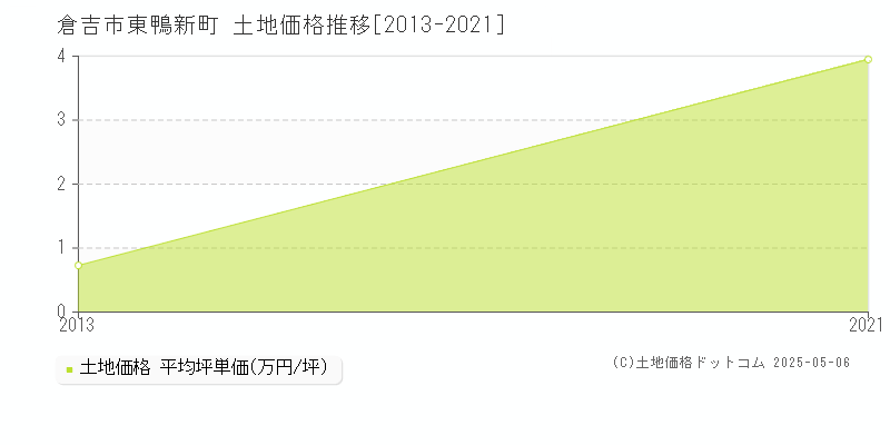 東鴨新町(倉吉市)の土地価格推移グラフ(坪単価)[2013-2021年]