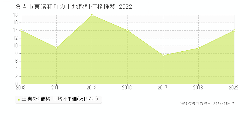 倉吉市東昭和町の土地価格推移グラフ 