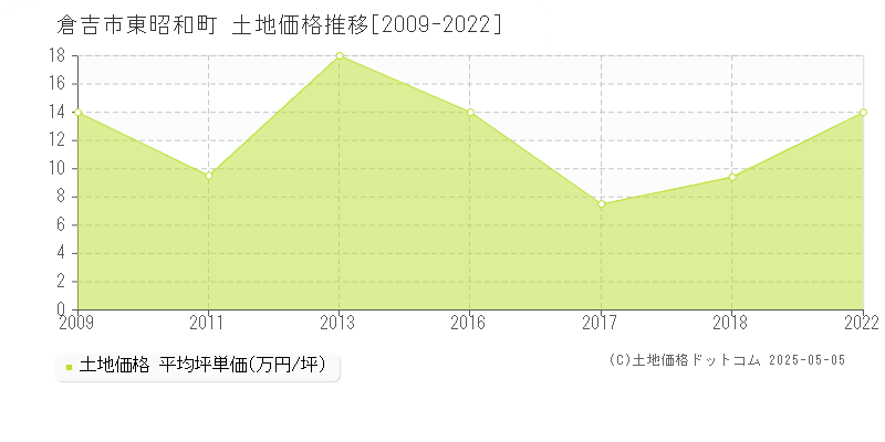 東昭和町(倉吉市)の土地価格推移グラフ(坪単価)[2009-2022年]