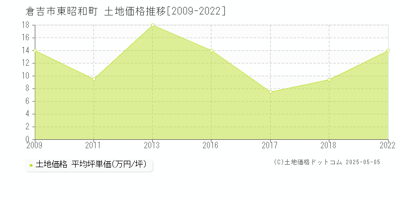 倉吉市東昭和町の土地価格推移グラフ 