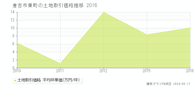 倉吉市東町の土地価格推移グラフ 