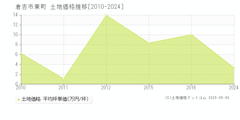 東町(倉吉市)の土地価格推移グラフ(坪単価)[2010-2024年]