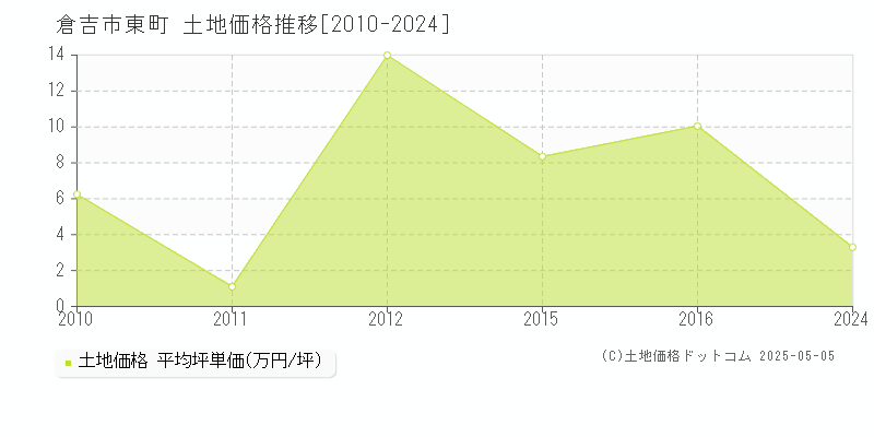 倉吉市東町の土地価格推移グラフ 