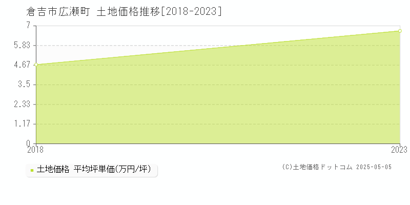 広瀬町(倉吉市)の土地価格推移グラフ(坪単価)[2018-2023年]