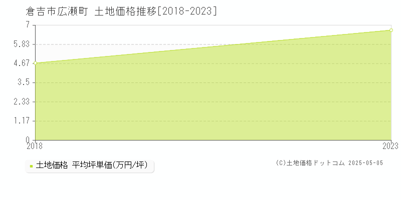 倉吉市広瀬町の土地価格推移グラフ 