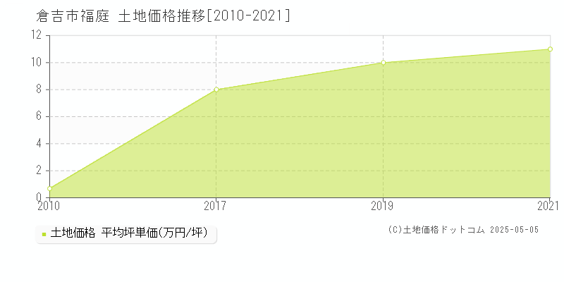 福庭(倉吉市)の土地価格推移グラフ(坪単価)[2010-2021年]