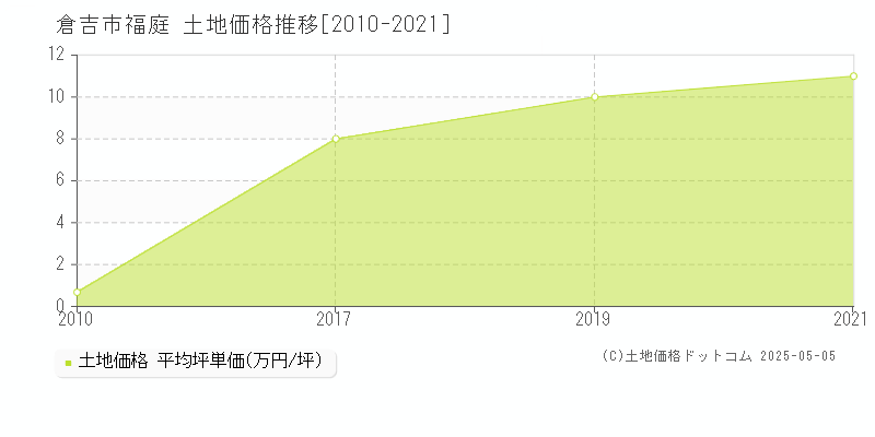 倉吉市福庭の土地価格推移グラフ 