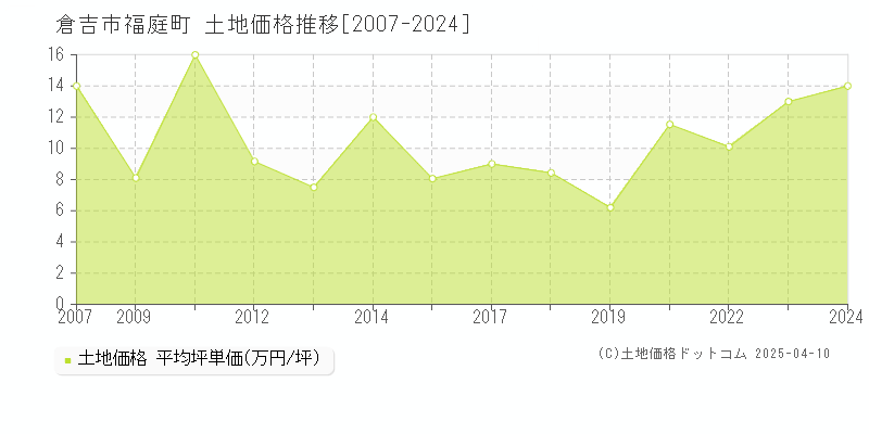 倉吉市福庭町の土地価格推移グラフ 