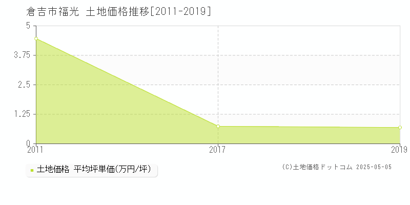 福光(倉吉市)の土地価格推移グラフ(坪単価)[2011-2019年]