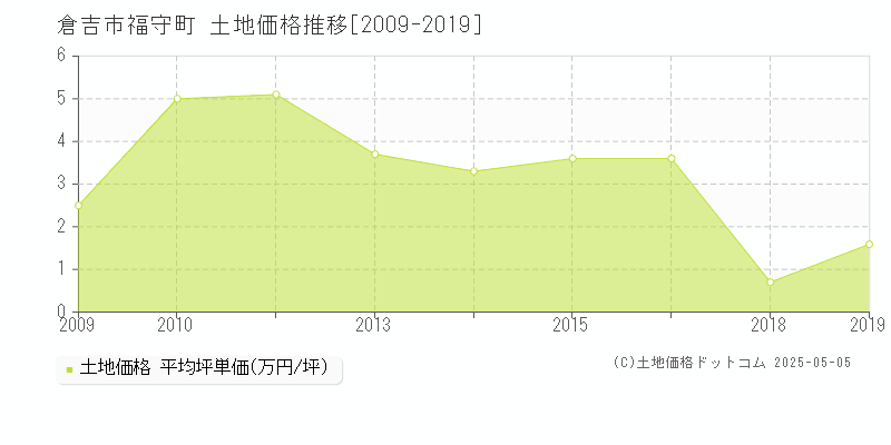 福守町(倉吉市)の土地価格推移グラフ(坪単価)[2009-2019年]
