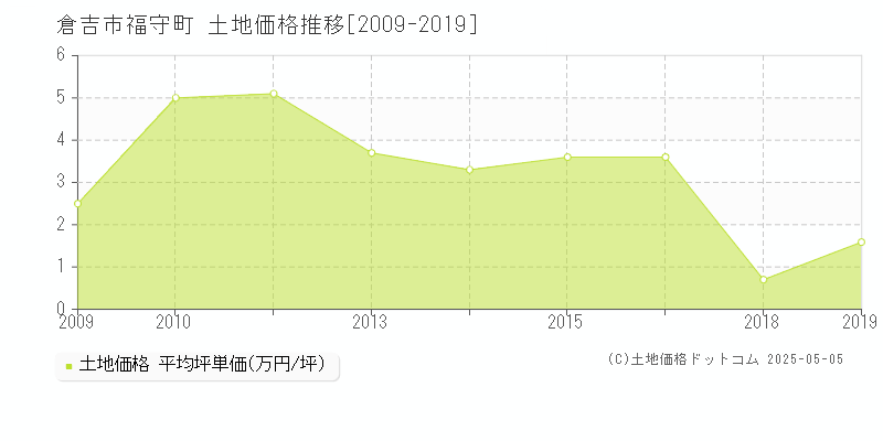 倉吉市福守町の土地価格推移グラフ 