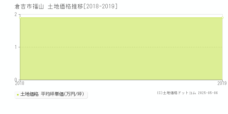 倉吉市福山の土地価格推移グラフ 