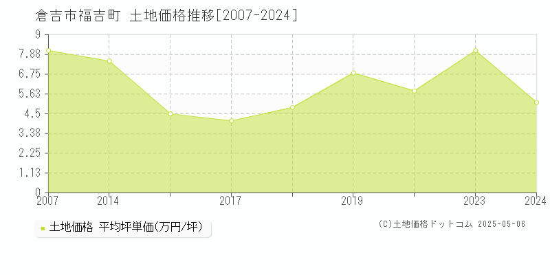 福吉町(倉吉市)の土地価格推移グラフ(坪単価)[2007-2024年]