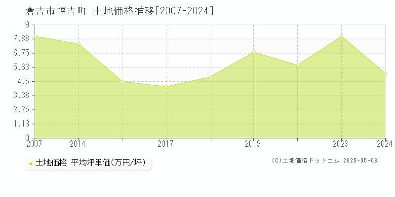 倉吉市福吉町の土地価格推移グラフ 