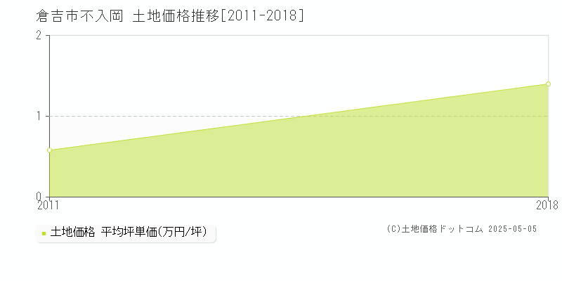 不入岡(倉吉市)の土地価格推移グラフ(坪単価)[2011-2018年]