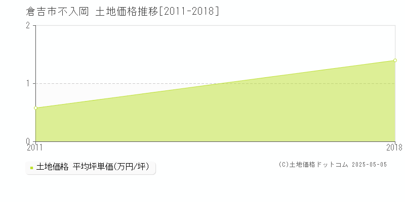 倉吉市不入岡の土地価格推移グラフ 