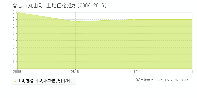丸山町(倉吉市)の土地価格推移グラフ(坪単価)[2009-2015年]