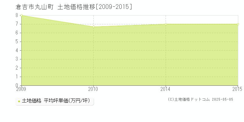 倉吉市丸山町の土地価格推移グラフ 