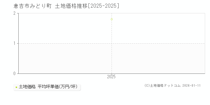 みどり町(倉吉市)の土地価格推移グラフ(坪単価)[2025-2025年]