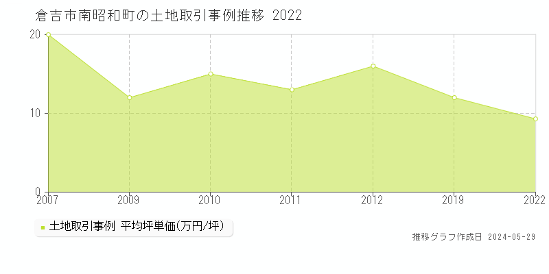 倉吉市南昭和町の土地価格推移グラフ 