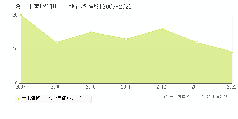南昭和町(倉吉市)の土地価格推移グラフ(坪単価)[2007-2022年]