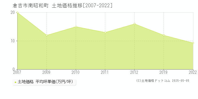 倉吉市南昭和町の土地価格推移グラフ 