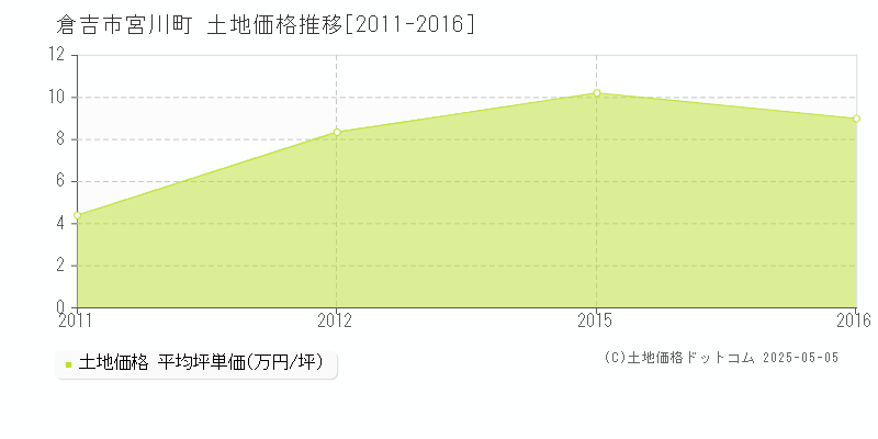 宮川町(倉吉市)の土地価格推移グラフ(坪単価)[2011-2016年]
