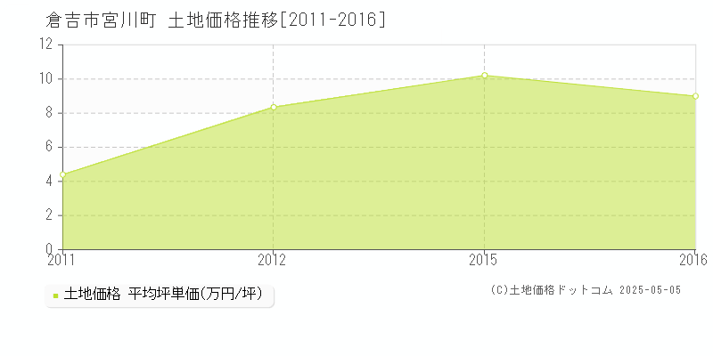 倉吉市宮川町の土地価格推移グラフ 