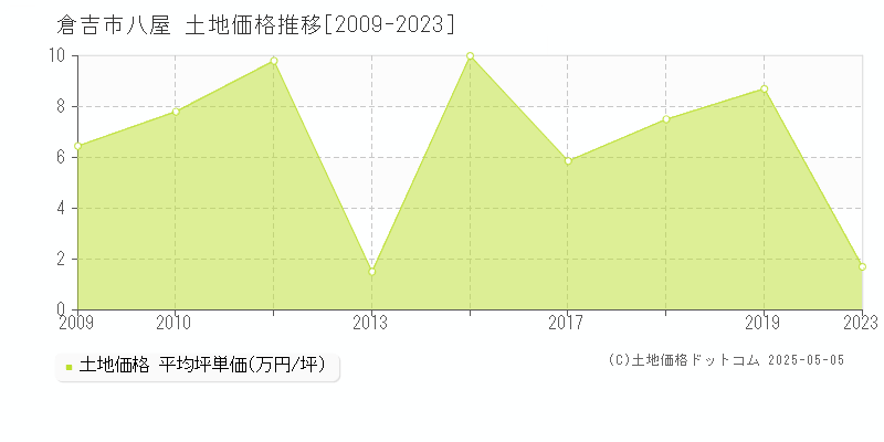 八屋(倉吉市)の土地価格推移グラフ(坪単価)[2009-2023年]