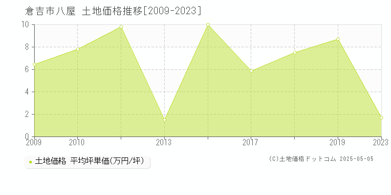 倉吉市八屋の土地価格推移グラフ 