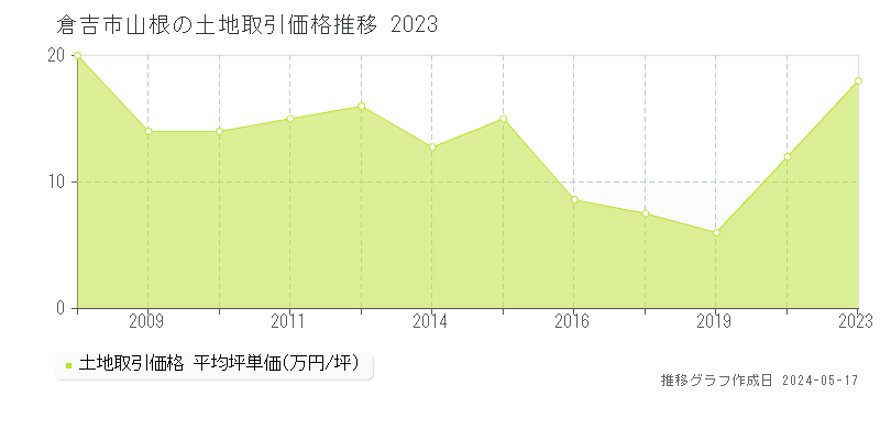 倉吉市山根の土地価格推移グラフ 