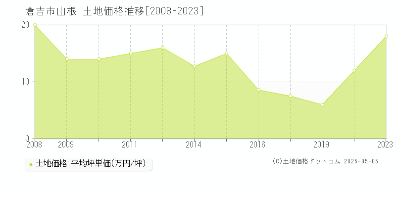 山根(倉吉市)の土地価格推移グラフ(坪単価)[2008-2023年]