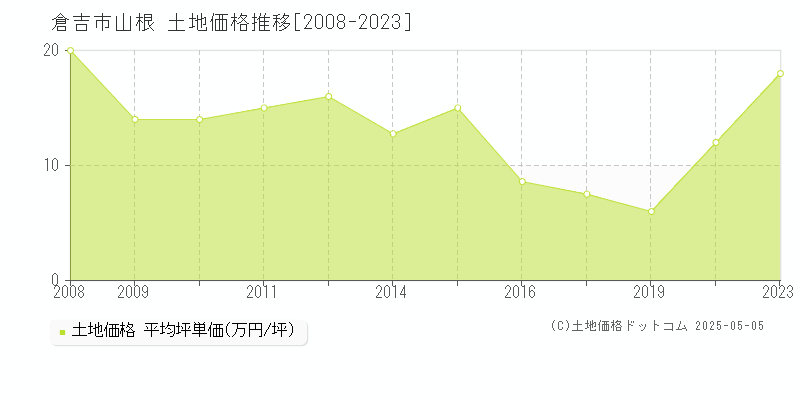 倉吉市山根の土地価格推移グラフ 